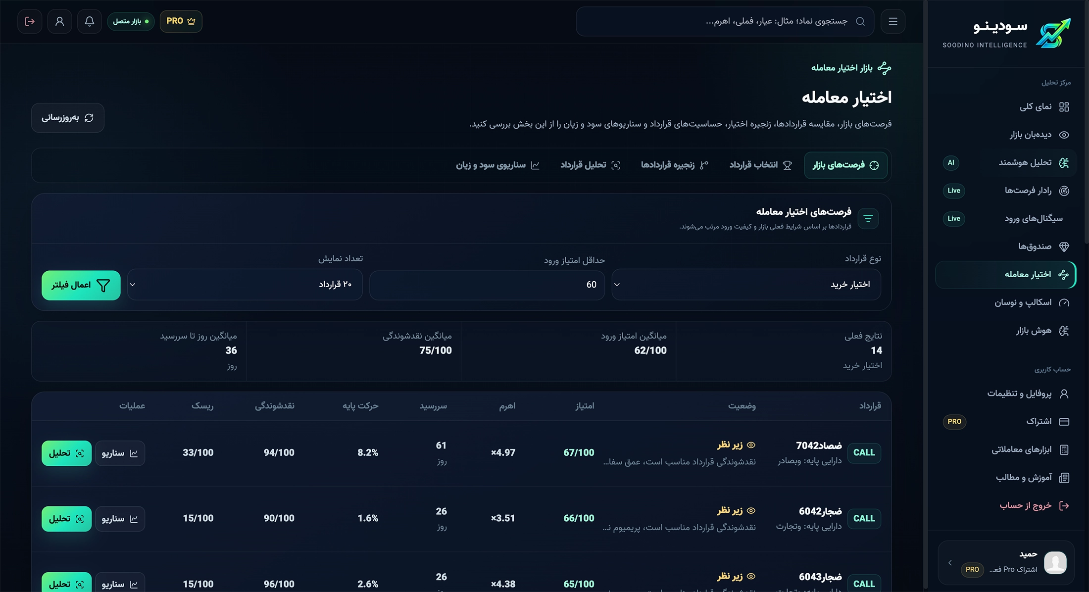 داشبورد اختیار معامله سودینو